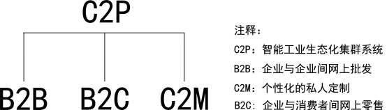 【深度解析】如何利用C2P工業生態集群改寫工業革命？ 